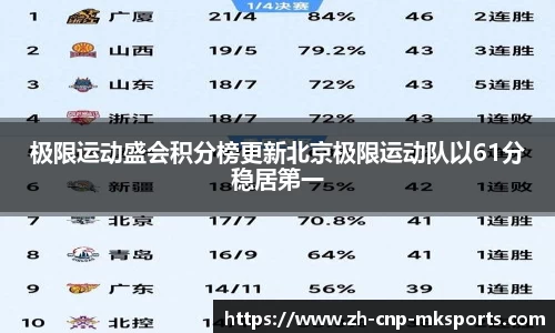 极限运动盛会积分榜更新北京极限运动队以61分稳居第一